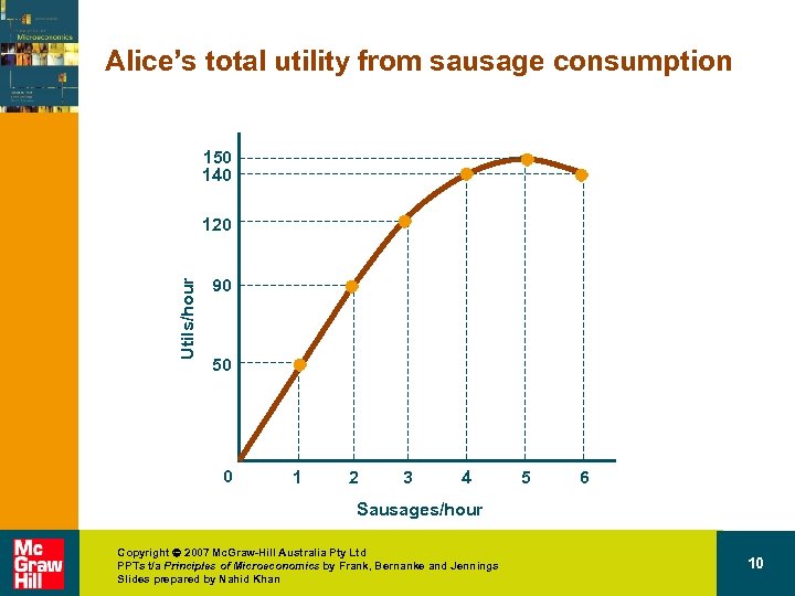 Alice’s total utility from sausage consumption 150 140 Utils/hour 120 90 50 0 1