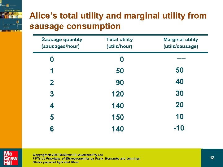 Alice’s total utility and marginal utility from sausage consumption Sausage quantity (sausages/hour) Total utility