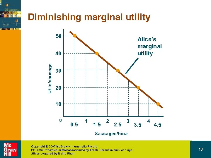 Diminishing marginal utility 50 Alice’s marginal utility Utils/sausage 40 30 20 10 0 0.