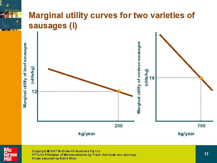 12 (utils/kg) Marginal utility of venison sausages (utils/kg) Marginal utility of beef sausages Marginal