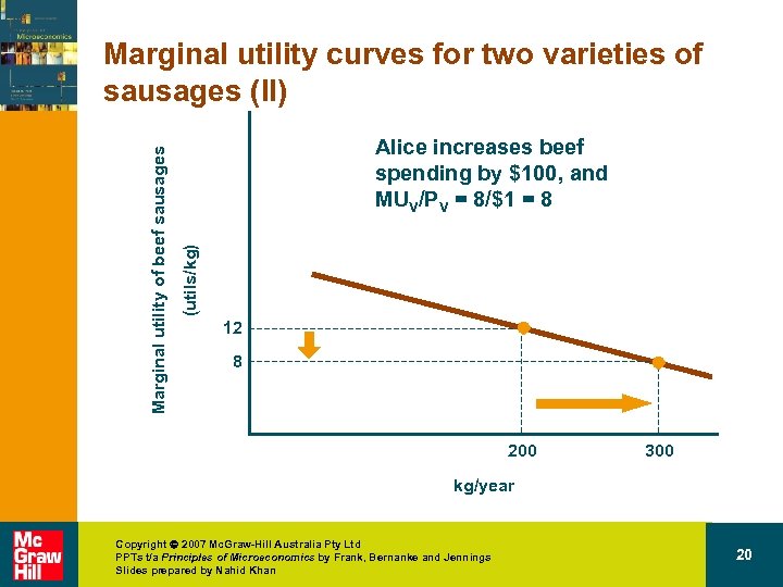 Alice increases beef spending by $100, and MUV/PV = 8/$1 = 8 (utils/kg) Marginal