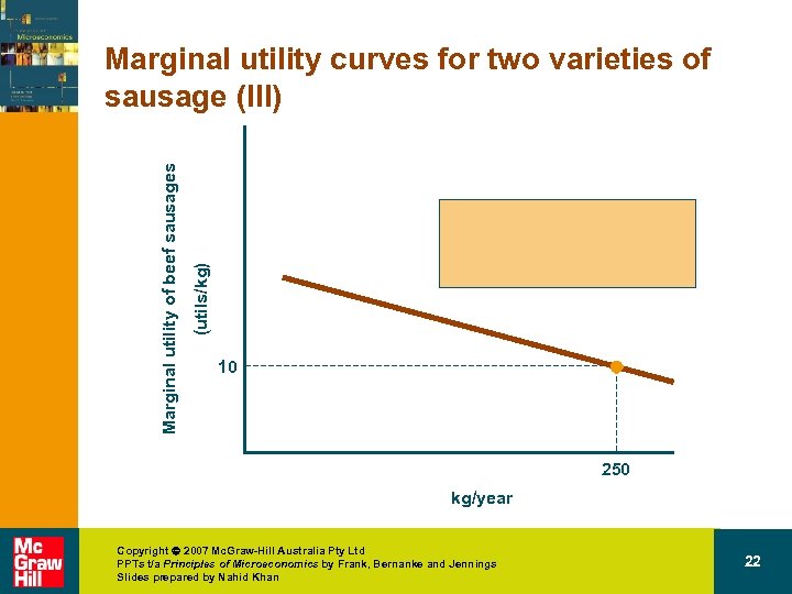 (utils/kg) Marginal utility of beef sausages Marginal utility curves for two varieties of sausage