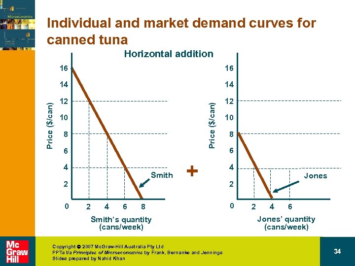 Individual and market demand curves for canned tuna Horizontal addition 14 12 12 Price