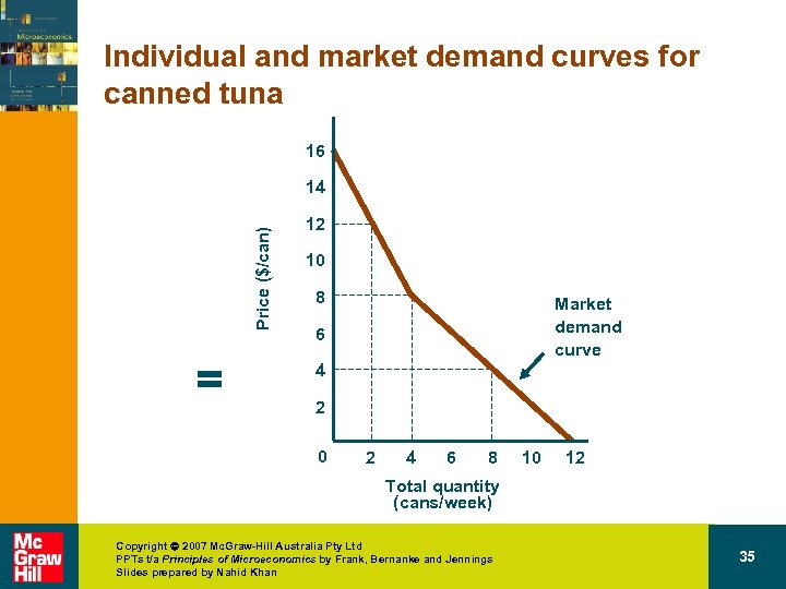 Individual and market demand curves for canned tuna 16 Price ($/can) 14 = 12