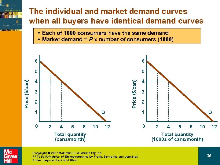 The individual and market demand curves when all buyers have identical demand curves •