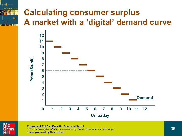 Price ($/unit) Calculating consumer surplus A market with a ‘digital’ demand curve 12 11