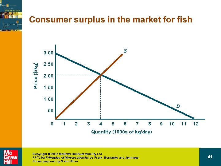 Consumer surplus in the market for fish S Price ($/kg) 3. 00 2. 50