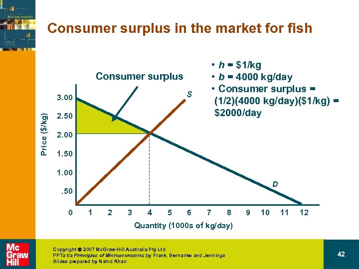 Consumer surplus in the market for fish • h = $1/kg • b =