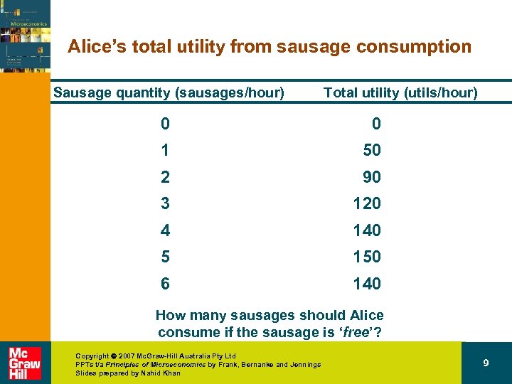 Alice’s total utility from sausage consumption Sausage quantity (sausages/hour) Total utility (utils/hour) 0 0