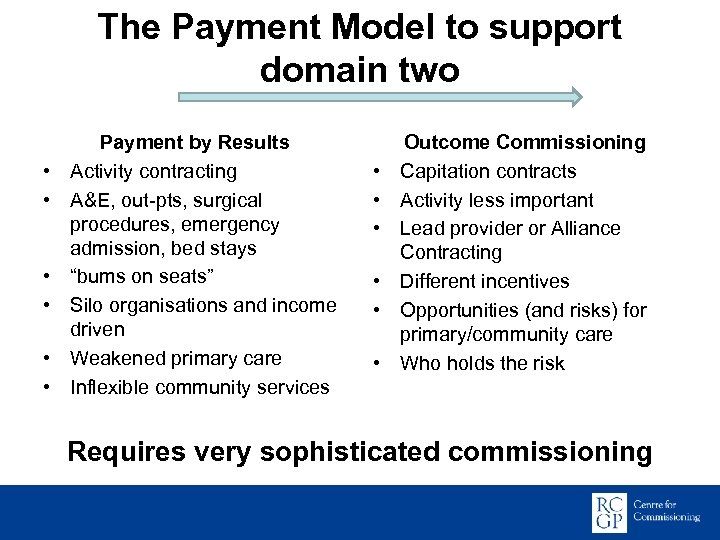 The Payment Model to support domain two • • • Payment by Results Activity