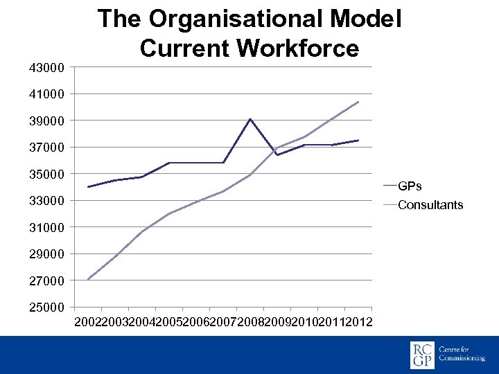 43000 The Organisational Model Current Workforce 41000 39000 37000 35000 GPs 33000 Consultants 31000