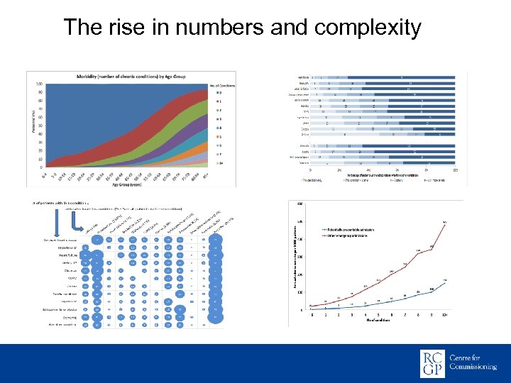 The rise in numbers and complexity 