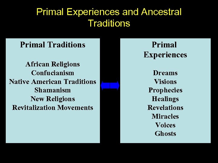 Primal Experiences and Ancestral Traditions Primal Traditions African Religions Confucianism Native American Traditions Shamanism