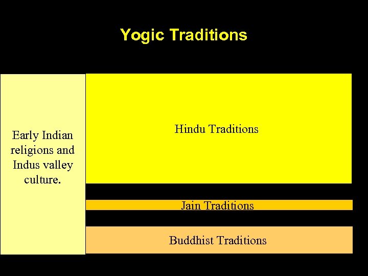 Yogic Traditions Early Indian religions and Indus valley culture. Hindu Traditions Jain Traditions Buddhist