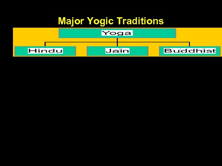 Major Yogic Traditions 