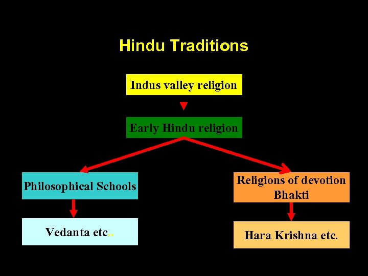 Hindu Traditions Indus valley religion Early Hindu religion Philosophical Schools Religions of devotion Bhakti