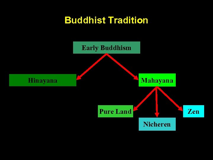Buddhist Tradition Early Buddhism Hinayana Mahayana Pure Land Zen Nicheren 
