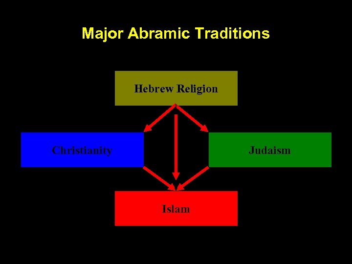 Major Abramic Traditions Hebrew Religion Christianity Judaism Islam 