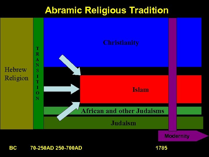 Abramic Religious Tradition Hebrew Religion Christianity T R A N S I T I