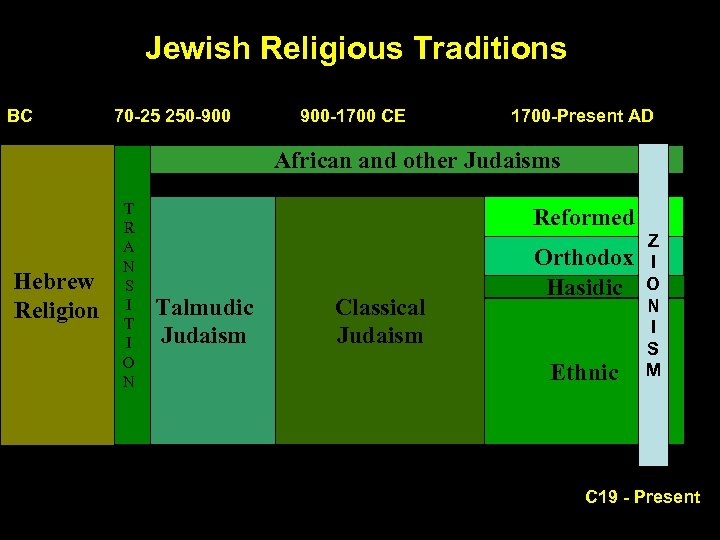 Jewish Religious Traditions BC 70 -25 250 -900 900 -1700 CE 1700 -Present AD
