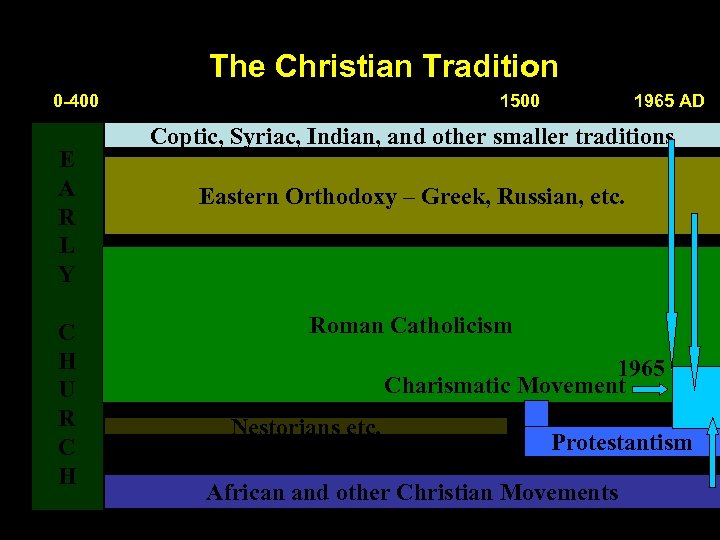 The Christian Tradition 0 -400 E A R L Y C H U R
