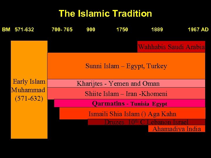 The Islamic Tradition BM 571 -632 700 - 765 900 1750 1889 1967 AD