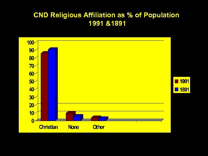 CND Religious Affiliation as % of Population 1991 &1891 