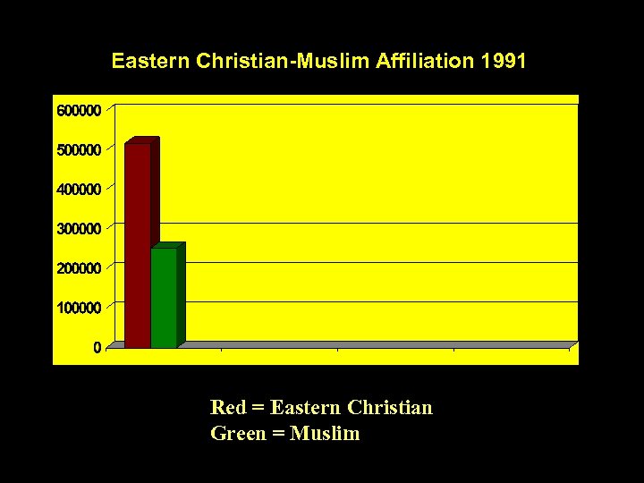 Eastern Christian-Muslim Affiliation 1991 Red = Eastern Christian Green = Muslim 