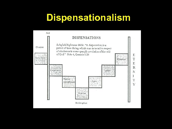 Dispensationalism 