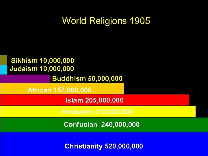 World Religions 1905 Sikhism 10, 000 Judaism 10, 000 Buddhism 50, 000 African 157,