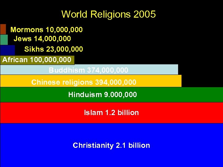 World Religions 2005 Mormons 10, 000 Jews 14, 000 Sikhs 23, 000 African 100,