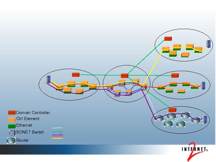 Domain Controller Ctrl Element Ethernet SONET Switch Router 