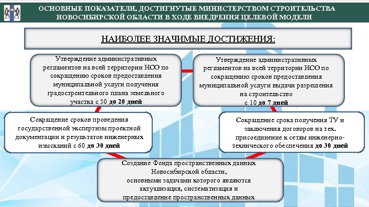 ОСНОВНЫЕ ПОКАЗАТЕЛИ, ДОСТИГНУТЫЕ МИНИСТЕРСТВОМ СТРОИТЕЛЬСТВА НОВОСИБИРСКОЙ ОБЛАСТИ В ХОДЕ ВНЕДРЕНИЯ ЦЕЛЕВОЙ МОДЕЛИ НАИБОЛЕЕ ЗНАЧИМЫЕ