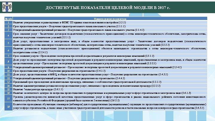 ДОСТИГНУТЫЕ ПОКАЗАТЕЛИ ЦЕЛЕВОЙ МОДЕЛИ В 2017 г. № п/п Наименование показателя 1 Наличие утвержденных