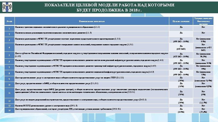 ПОКАЗАТЕЛИ ЦЕЛЕВОЙ МОДЕЛИ РАБОТА НАД КОТОРЫМИ БУДЕТ ПРОДОЛЖЕНА В 2018 г. № п/п 1