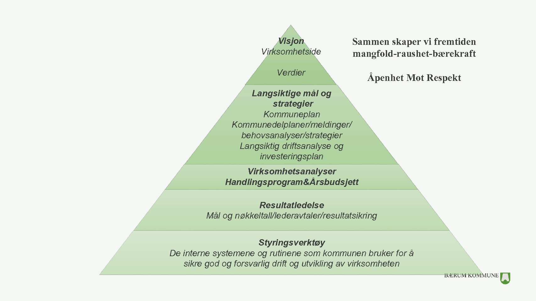 Visjon Virksomhetside Sammen skaper vi fremtiden mangfold-raushet-bærekraft Verdier Åpenhet Mot Respekt Langsiktige mål og