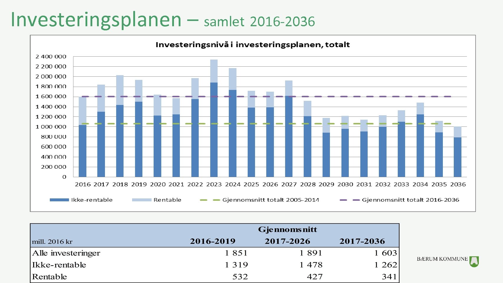 Investeringsplanen – samlet 2016 -2036 