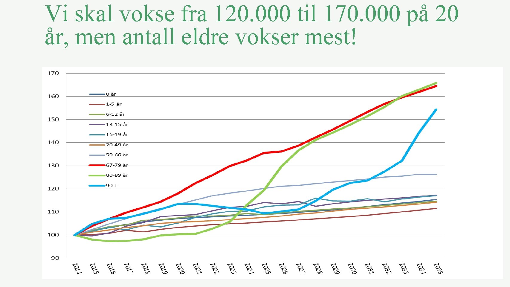 Vi skal vokse fra 120. 000 til 170. 000 på 20 år, men antall