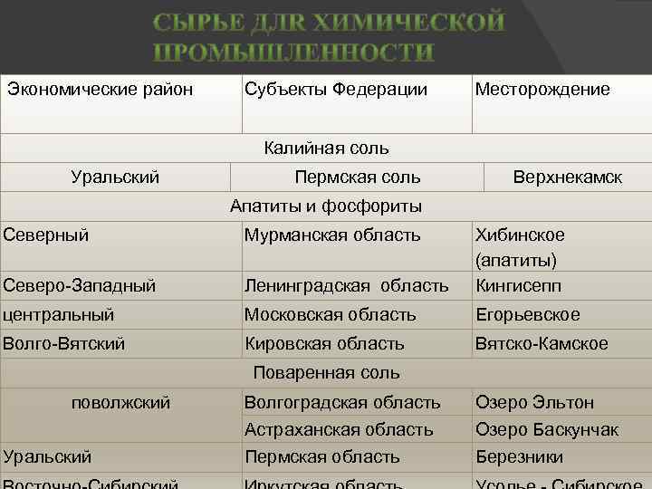 Экономические район Субъекты Федерации Месторождение Калийная соль Уральский Пермская соль Верхнекамск Апатиты и фосфориты