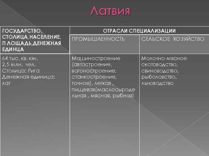 Латвия ГОСУДАРСТВО, СТОЛИЦА, НАСЕЛЕНИЕ, П ЛОЩАДЬ, ДЕНЕЖНАЯ ЕДИНЦА 64 тыс. кв. км. 2, 5