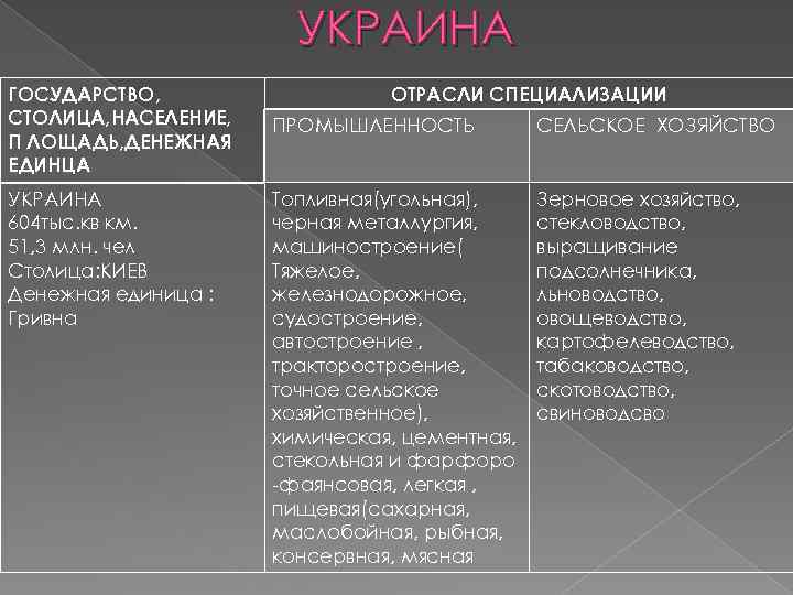 УКРАИНА ГОСУДАРСТВО, СТОЛИЦА, НАСЕЛЕНИЕ, П ЛОЩАДЬ, ДЕНЕЖНАЯ ЕДИНЦА УКРАИНА 604 тыс. кв км. 51,