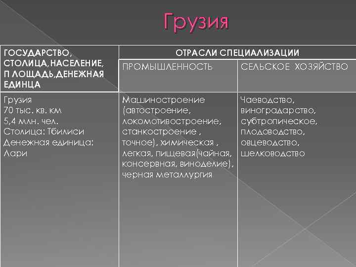 Грузия ГОСУДАРСТВО, СТОЛИЦА, НАСЕЛЕНИЕ, П ЛОЩАДЬ, ДЕНЕЖНАЯ ЕДИНЦА Грузия 70 тыс. кв. км 5,