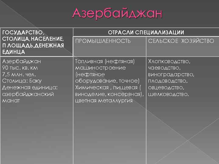 Азербайджан ГОСУДАРСТВО, СТОЛИЦА, НАСЕЛЕНИЕ, П ЛОЩАДЬ, ДЕНЕЖНАЯ ЕДИНЦА ОТРАСЛИ СПЕЦИАЛИЗАЦИИ ПРОМЫШЛЕННОСТЬ СЕЛЬСКОЕ ХОЗЯЙСТВО Азербайджан