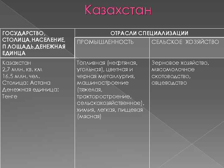 Казахстан ГОСУДАРСТВО, СТОЛИЦА, НАСЕЛЕНИЕ, П ЛОЩАДЬ, ДЕНЕЖНАЯ ЕДИНЦА Казахстан 2, 7 млн. кв. км