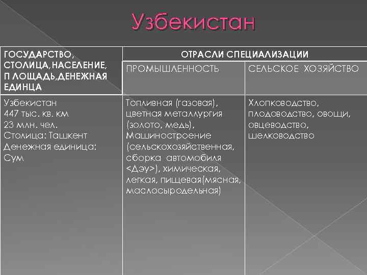 Узбекистан ГОСУДАРСТВО, СТОЛИЦА, НАСЕЛЕНИЕ, П ЛОЩАДЬ, ДЕНЕЖНАЯ ЕДИНЦА Узбекистан 447 тыс. кв. км 23