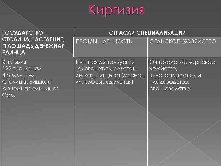 Киргизия ГОСУДАРСТВО, СТОЛИЦА, НАСЕЛЕНИЕ, П ЛОЩАДЬ, ДЕНЕЖНАЯ ЕДИНЦА Киргизия 199 тыс. кв. км 4,