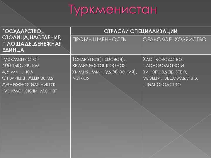 Туркменистан ГОСУДАРСТВО, СТОЛИЦА, НАСЕЛЕНИЕ, П ЛОЩАДЬ, ДЕНЕЖНАЯ ЕДИНЦА туркменистан 488 тыс. кв. км 4,