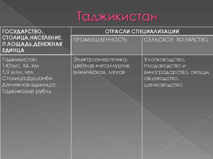 Таджикистан ГОСУДАРСТВО, СТОЛИЦА, НАСЕЛЕНИЕ, П ЛОЩАДЬ, ДЕНЕЖНАЯ ЕДИНЦА Таджикистан 143 тыс. Кв. км 5,