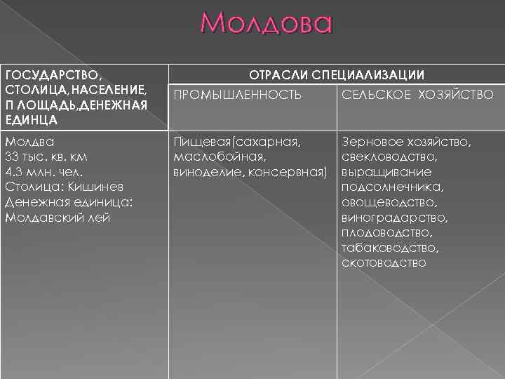 Молдова ГОСУДАРСТВО, СТОЛИЦА, НАСЕЛЕНИЕ, П ЛОЩАДЬ, ДЕНЕЖНАЯ ЕДИНЦА Молдва 33 тыс. кв. км 4.