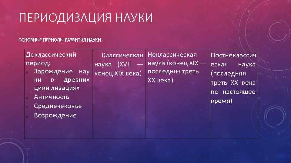 ПЕРИОДИЗАЦИЯ НАУКИ ОСНОВНЫЕ ПЕРИОДЫ РАЗВИТИЯ НАУКИ Доклассический Классическая период: наука (XVII — Зарождение нау